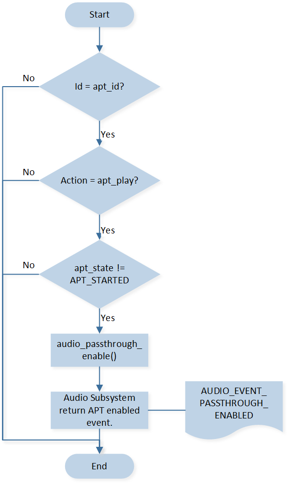 ../../_images/apt_start_flow.png