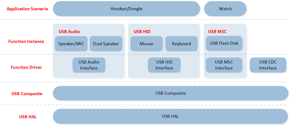 ../../../_images/architecture_of_the_USB_SDK.png