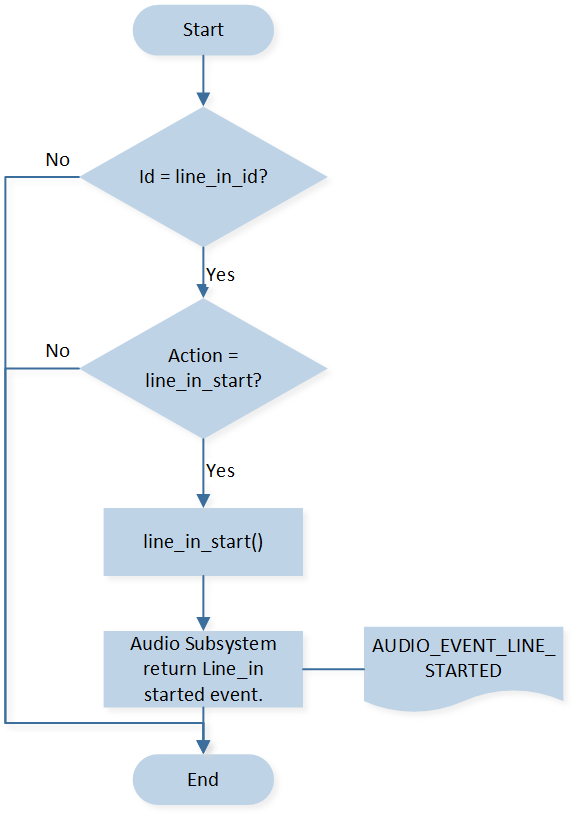 ../../_images/audio_line_start_flow.png