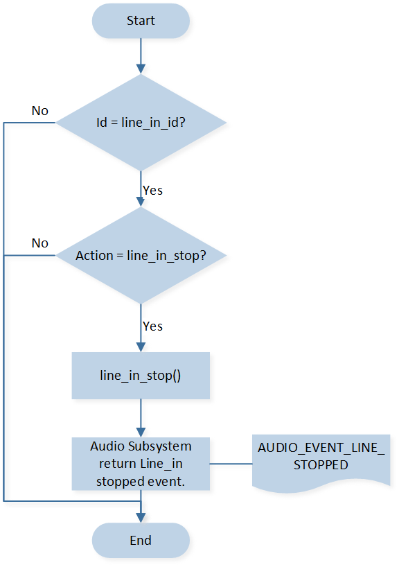 ../../_images/audio_line_stop_flow.png