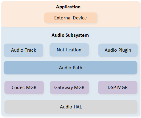 ../../../_images/audio_subsystem_architecture3.png