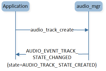 ../../_images/audio_track_create_flow.png