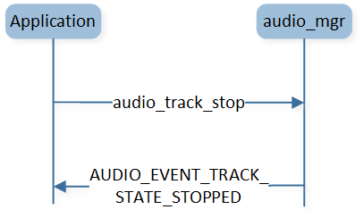 ../../_images/audio_track_stop_flow.png