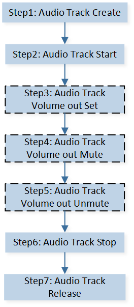 ../../_images/audio_track_test_flow.png