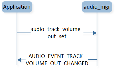 ../../_images/audio_track_vol_out_set_flow.png