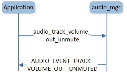 ../../_images/audio_track_vol_out_unmute_flow.png