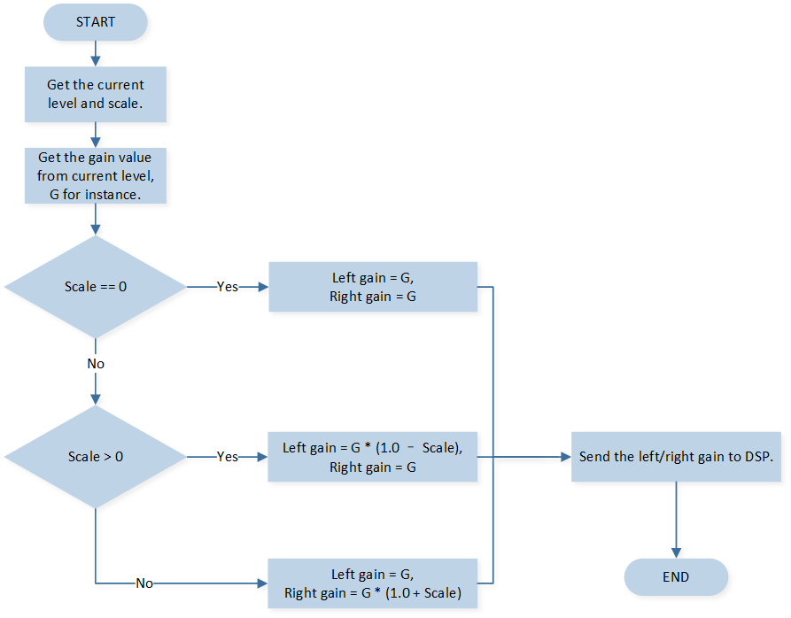 ../../../_images/audio_volume_balance_scale_flow.png