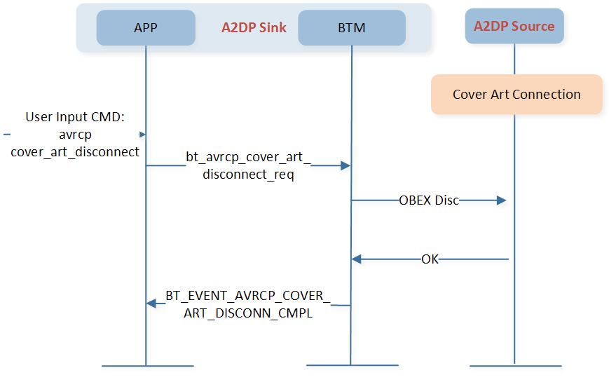 ../../../_images/avrcp_cover_art_disconnect_flow.png