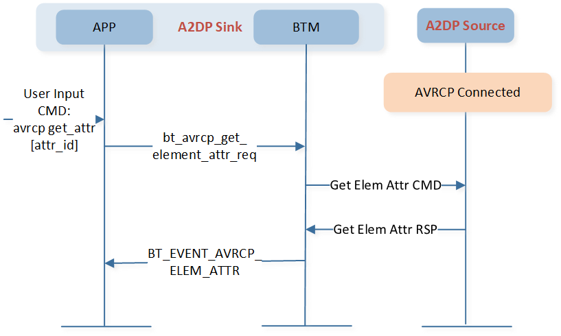 ../../../_images/avrcp_get_elem_attr_flow.png