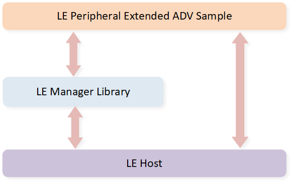 ../../../_images/bt5_peripheral_architecture.png