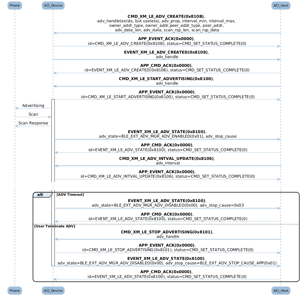 ../../_images/bt_audio_trx_ble_seq_step_1.png