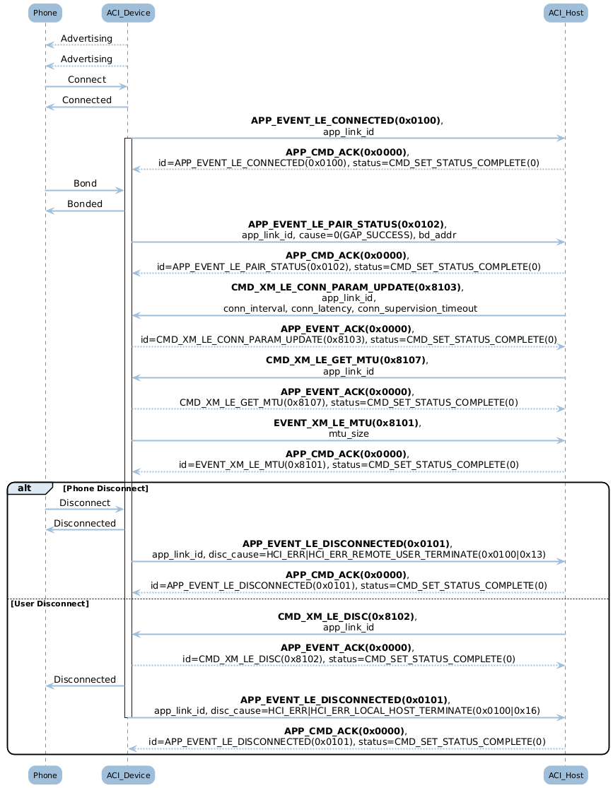 ../../_images/bt_audio_trx_ble_seq_step_2.png