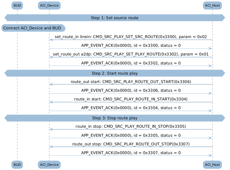 ../../_images/bt_audio_trx_line_in_src_play.png