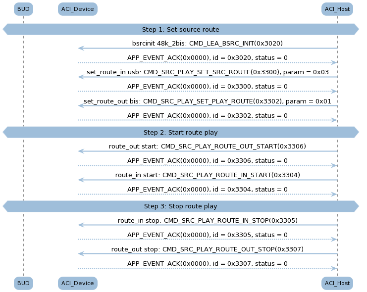 ../../_images/bt_audio_trx_usb_src_play_bis.png