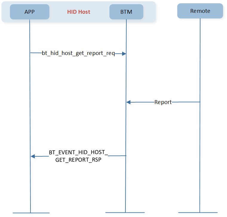 ../../../../../_images/bt_hid_host_get_report_req.png
