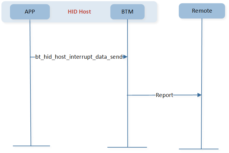 ../../../../../_images/bt_hid_host_interrupt_data_send.png
