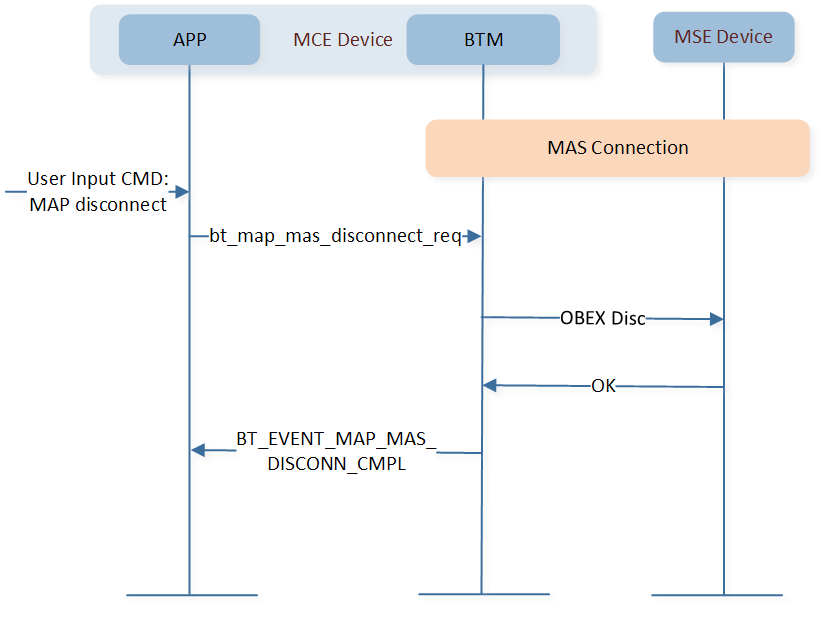 ../../../../../_images/bt_map_mas_disconnect_req.png