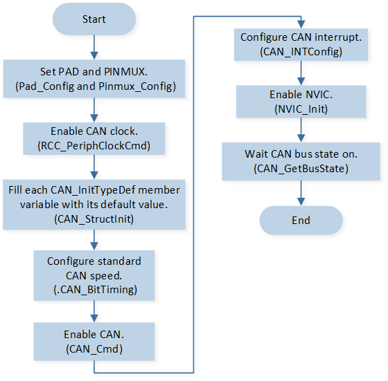 ../../../_images/can_init_flow.png