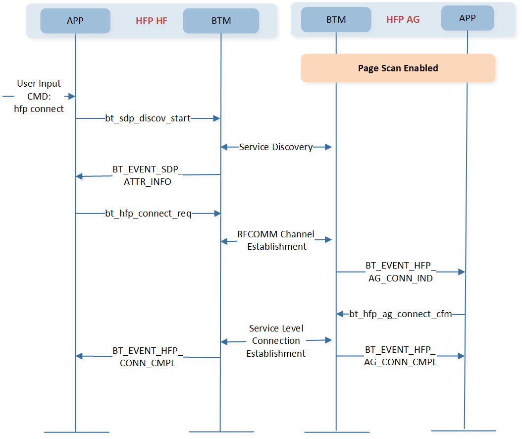 ../../../_images/hfp_connect_flow.png