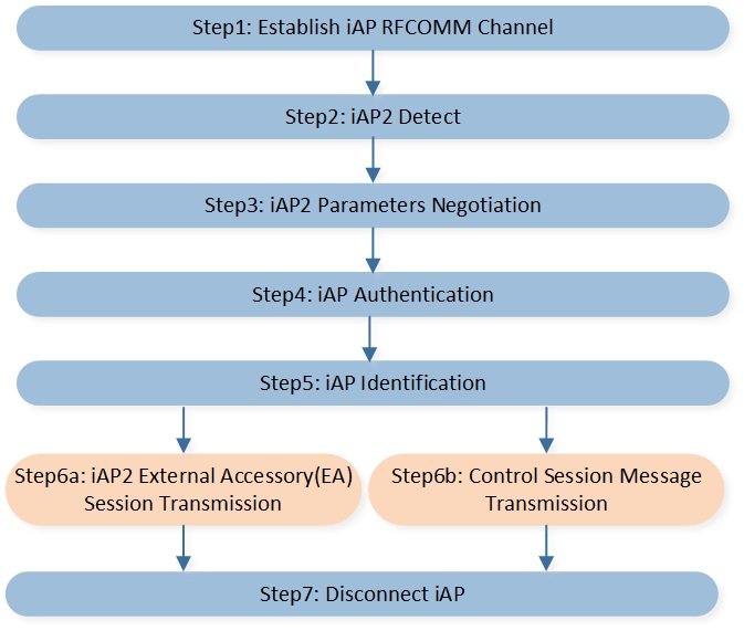 ../../../../../_images/iAP_overview_diagram_for_connection_setup.jpg