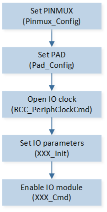 ../../../_images/io_initialization_flow.png