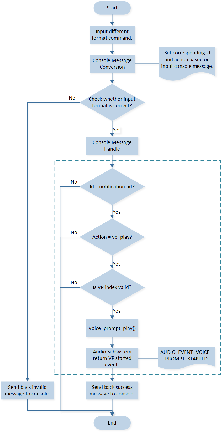 ../../_images/notification_vp_flow.png