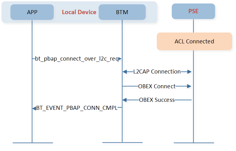 ../../../_images/pbap_connect_over_l2c.png