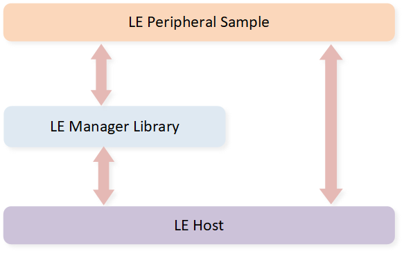../../../_images/peripheral_architecture.png