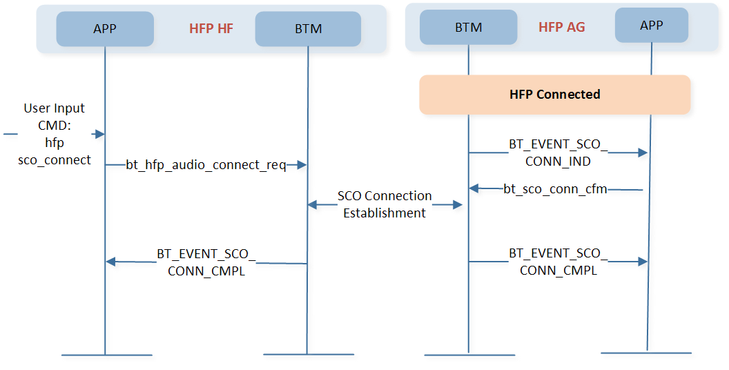 ../../../_images/sco_connect_flow.png