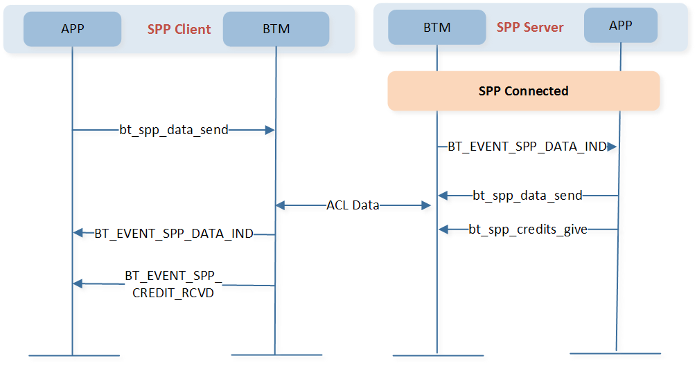 ../../../_images/spp_data_trx_flow.png