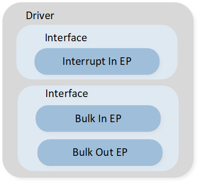 ../../../_images/structure_of_the_USB_communication_device_class.png