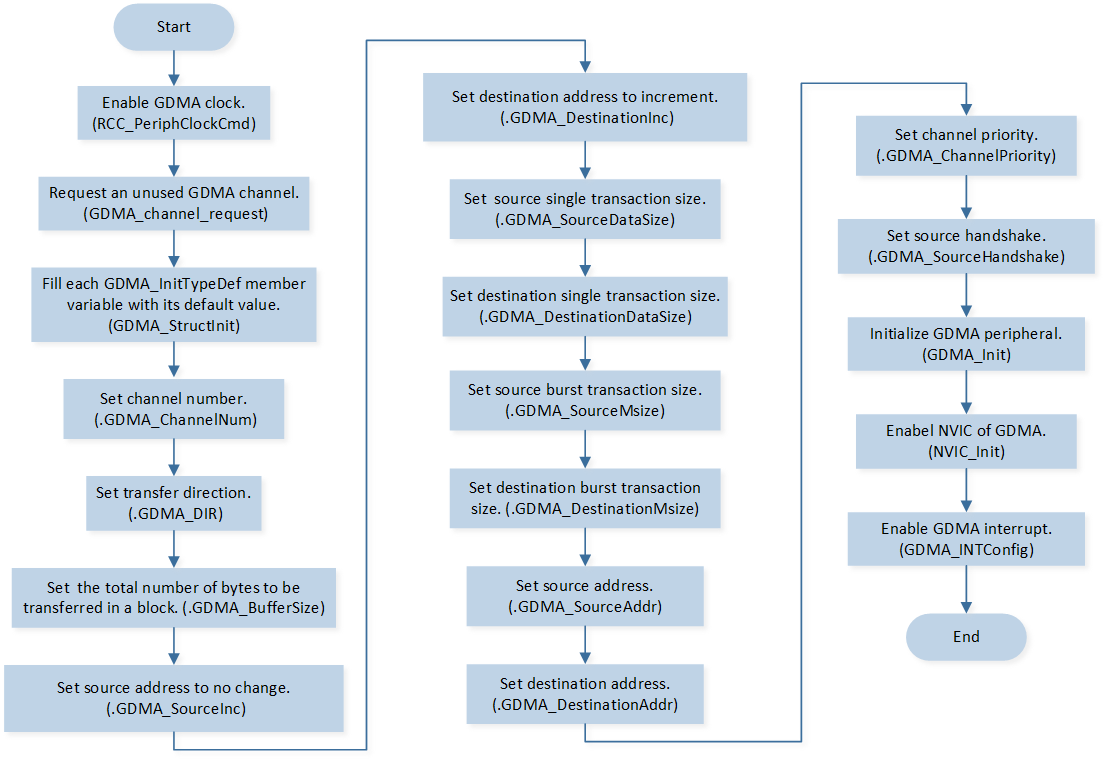../../../_images/ADC_GDMA_Initialization_Flow_Chart.png