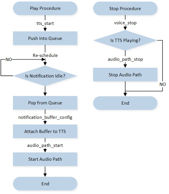 ../../../_images/Audio-Subsystem-Notification-TTS-Control-Flow.jpg