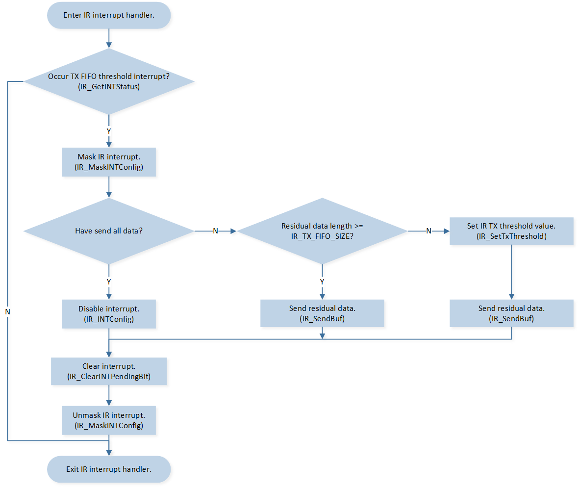 ../../../_images/IR_send_flow_in_interrupt_handler.png