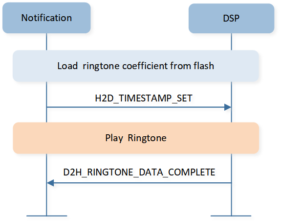 ../../../_images/Ringtone_internal_interaction.png