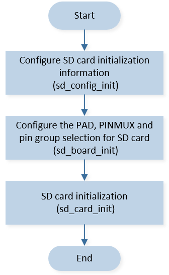 ../../../_images/SDIO_Initialization_Flow_Chart.png