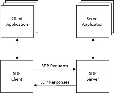 ../../../../_images/br-sdp-client-server-interaction.jpg
