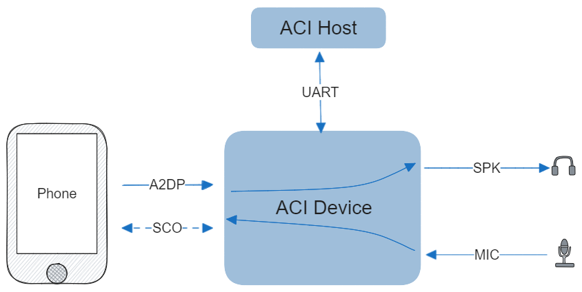 ../../_images/bt_audio_receiver.png