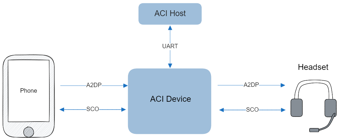 ../../_images/bt_audio_transceiver_single_chip.png