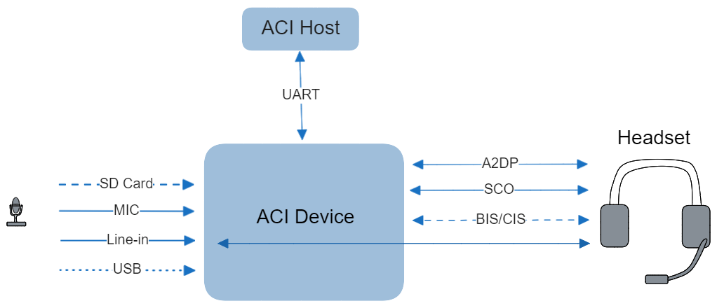 ../../_images/bt_audio_transmitter.png