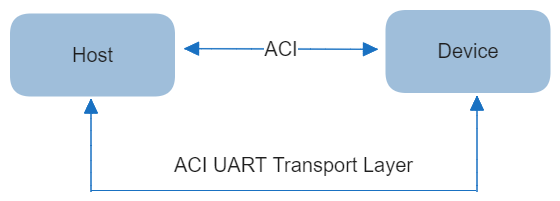 ../../_images/bt_audio_trx_aci.png
