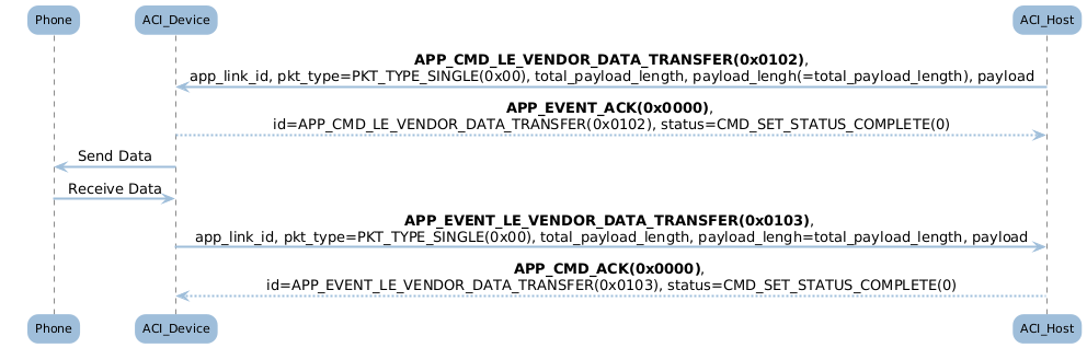 ../../_images/bt_audio_trx_ble_seq_step_3.png