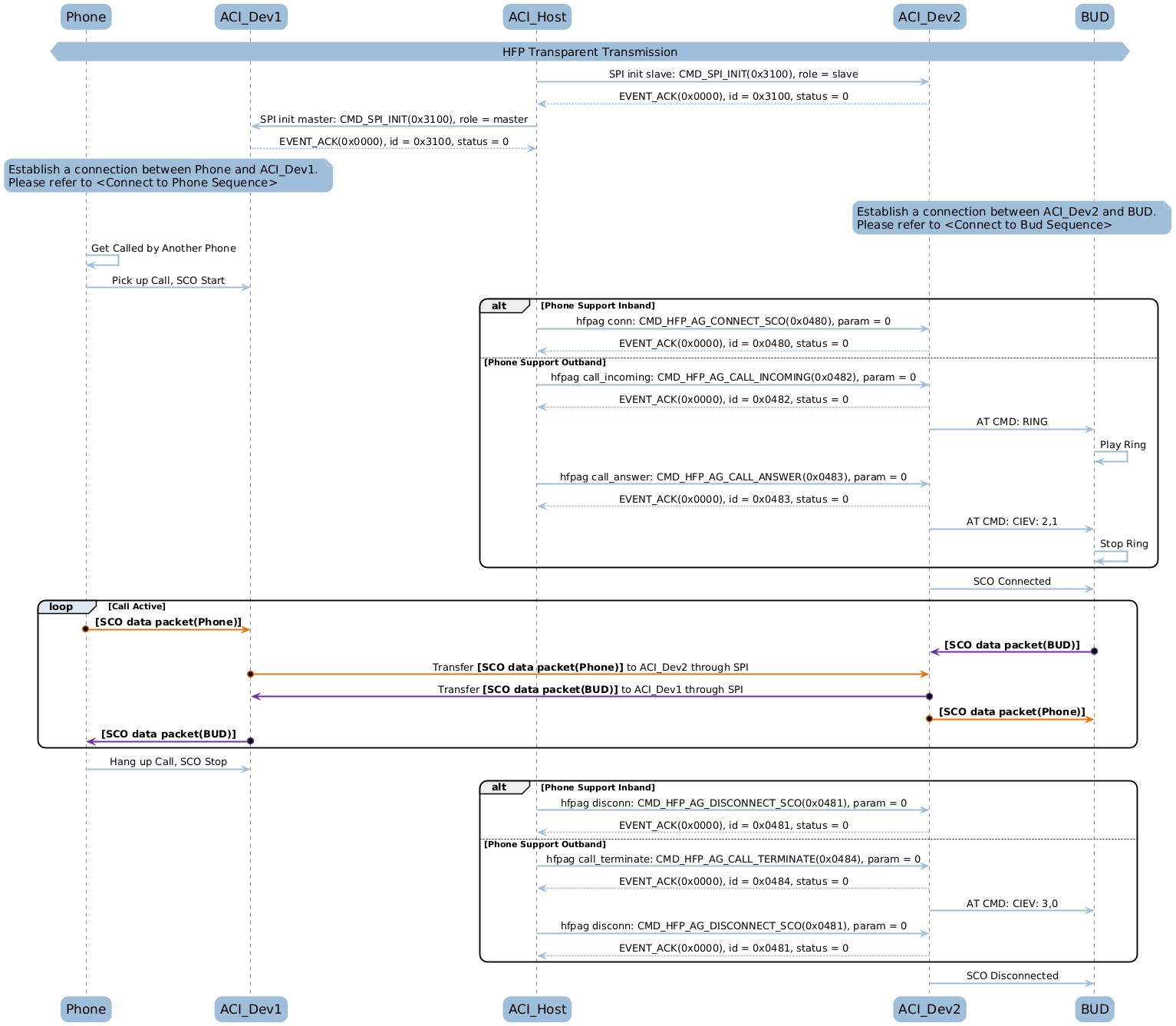 ../../_images/bt_audio_trx_hfp_transfer.png