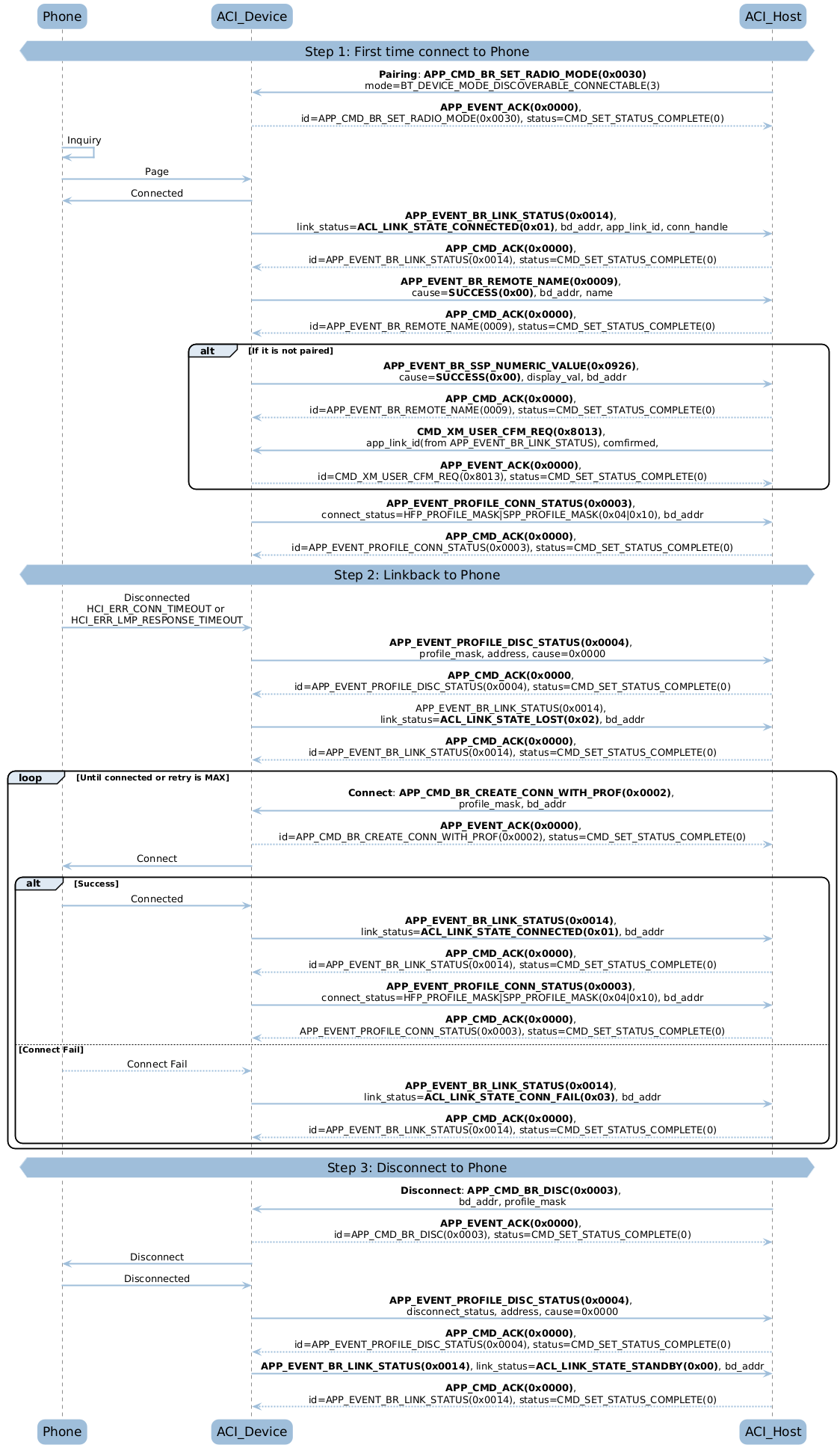 ../../_images/bt_audio_trx_link_phone_seq.png