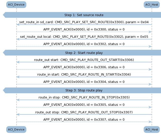 ../../_images/bt_audio_trx_sd_card_src_play.png