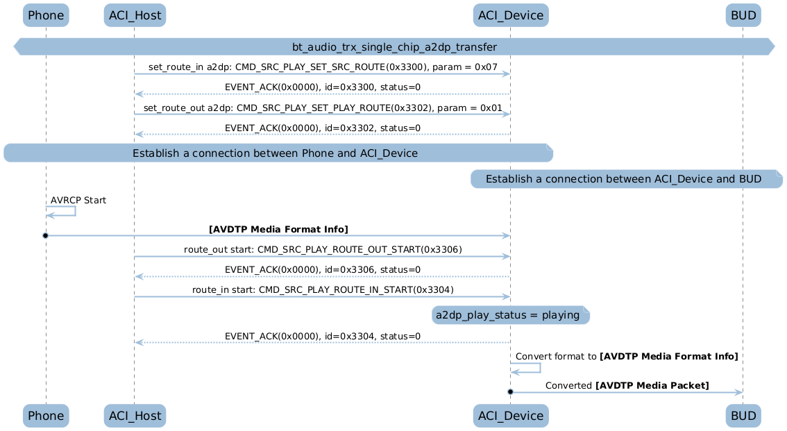 ../../_images/bt_audio_trx_single_chip_a2dp_transfer.png
