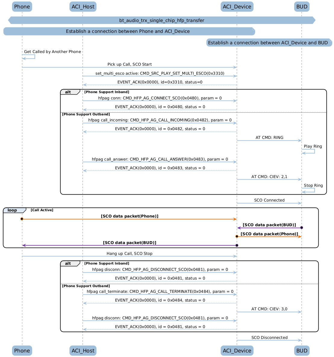 ../../_images/bt_audio_trx_single_chip_hfp_transfer.png