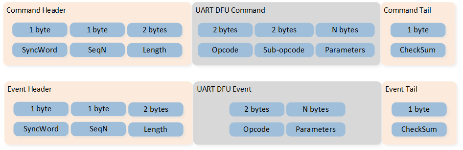 ../../_images/bt_audio_trx_uart_dfu_packet.png