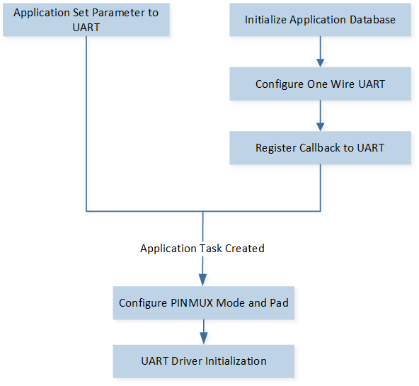 One Wire UART Initialization Flow